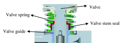 compression test valve stem seals|valve stem seal inspection.